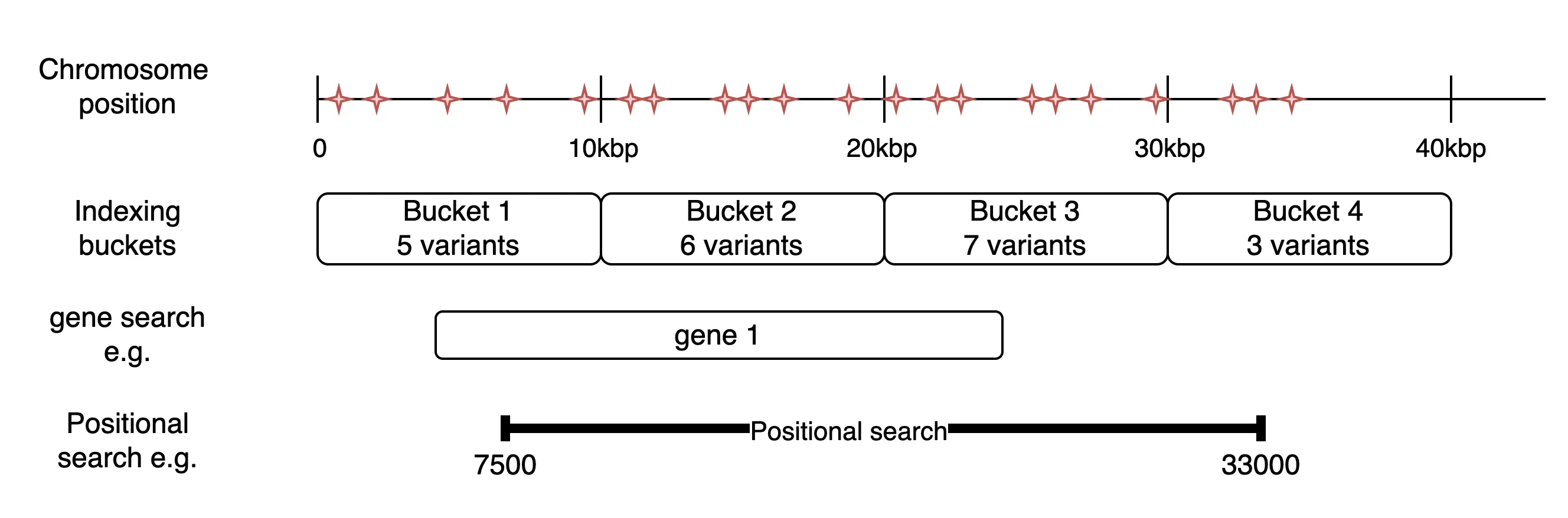 Variant Search diagram