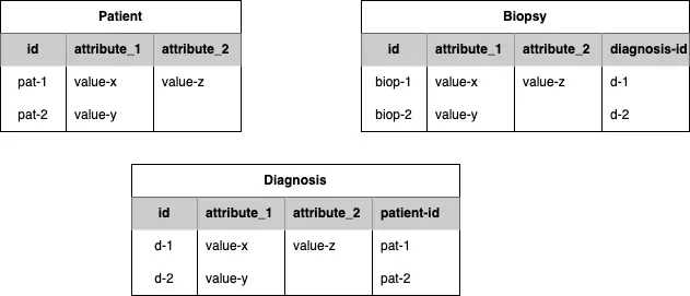 Example tables